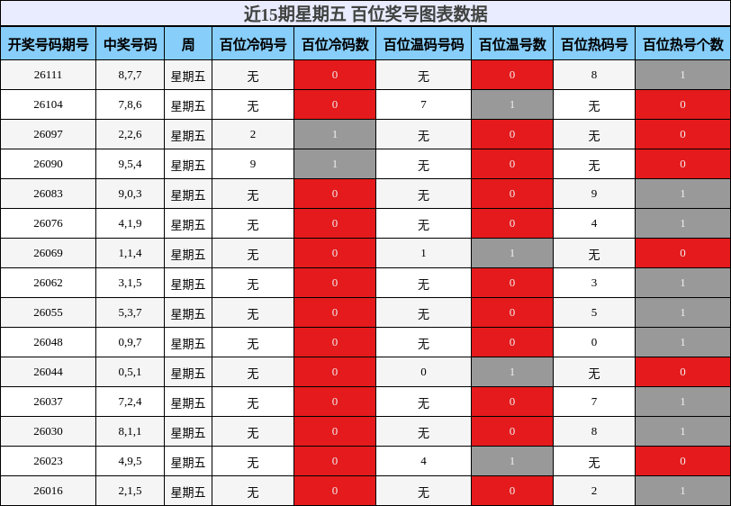 近15期星期五 百位奖号图表数据