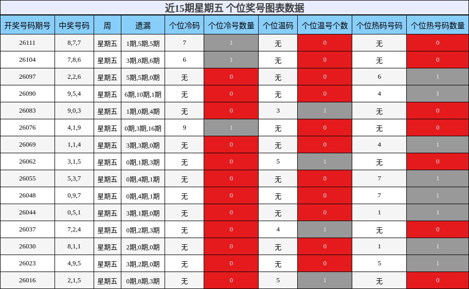 近15期星期五 个位奖号图表数据