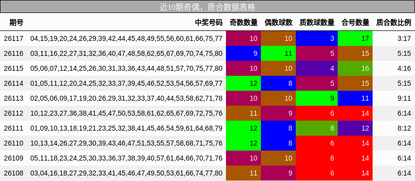 近10期奇偶，质合数据表格