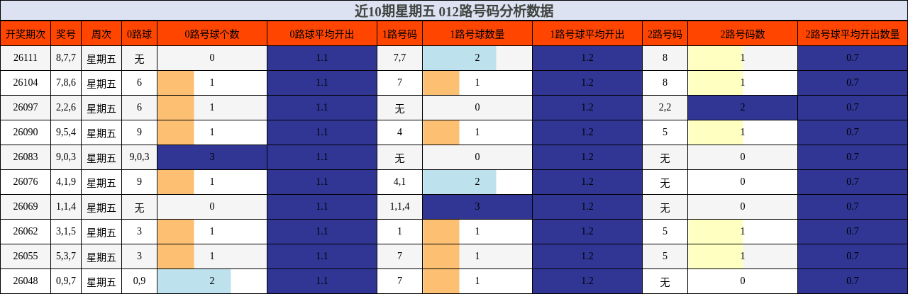 近10期星期五 012路号码分析数据