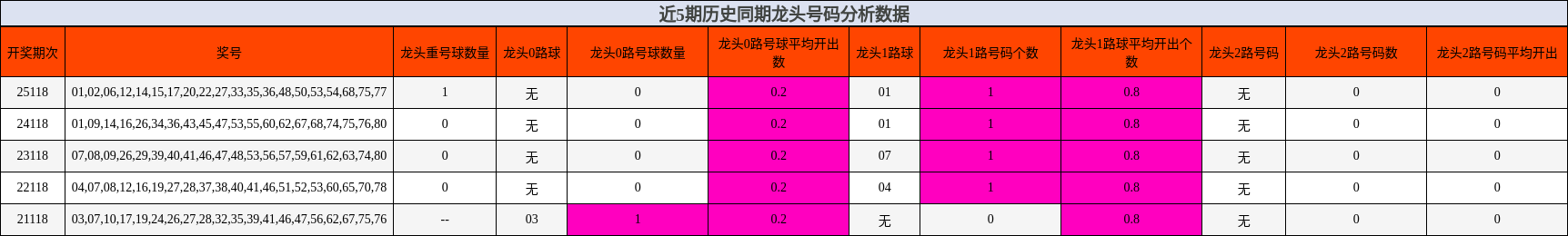 龙头号码分析