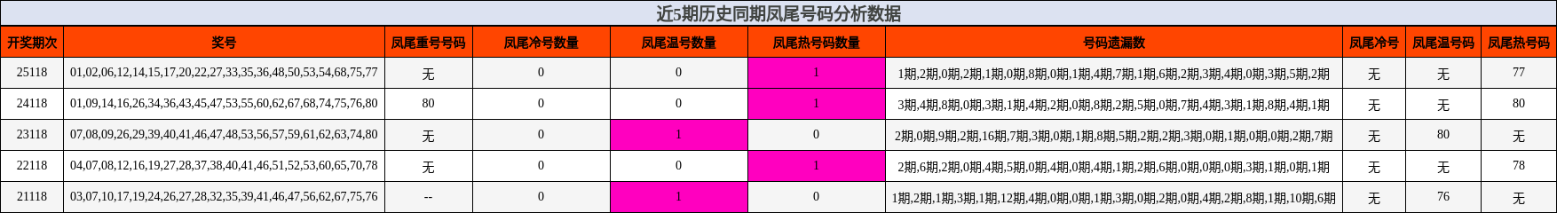 凤尾号码分析