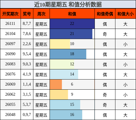 近10期星期五 和值分析数据
