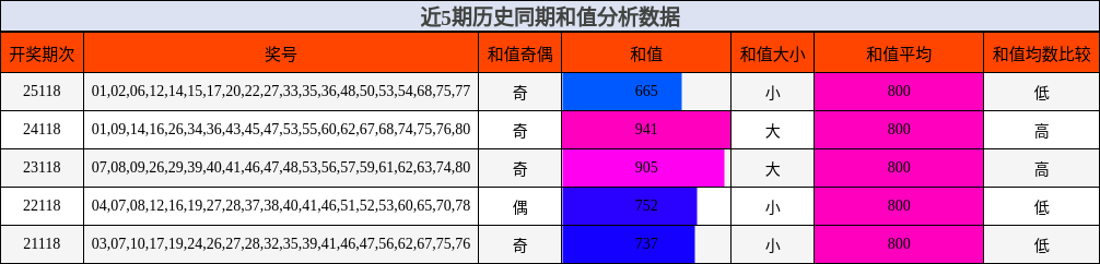 和值分析