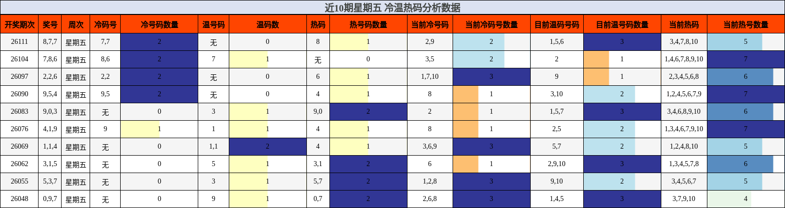 近10期星期五 冷温热码分析数据