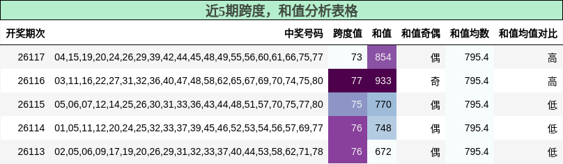 近5期跨度，和值分析表格