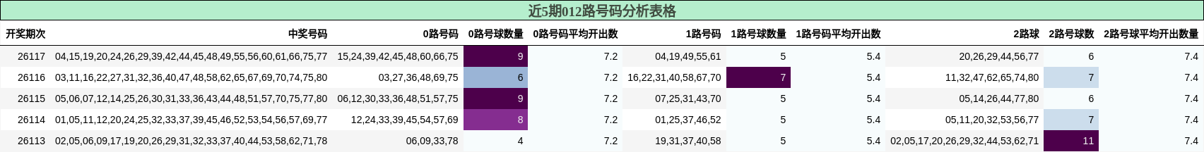 近5期012路号码分析表格