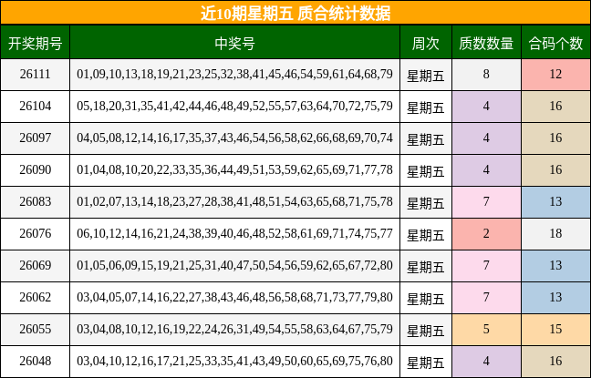 近10期星期五 质合统计数据