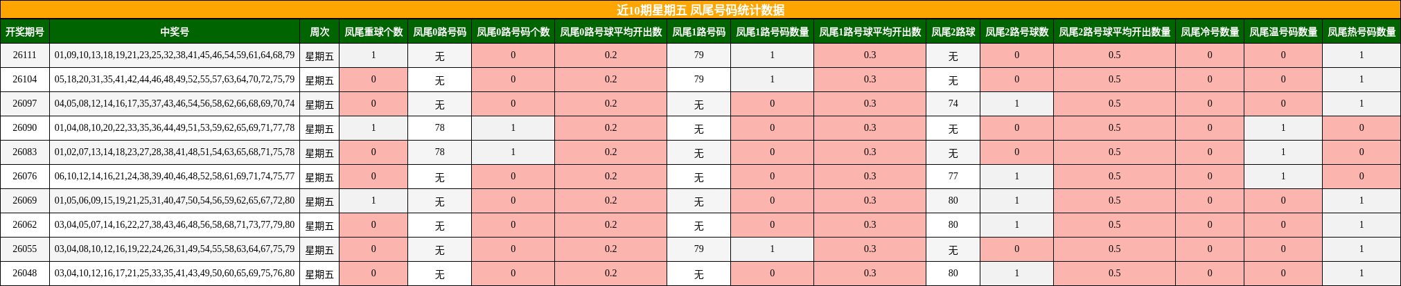 近10期星期五 凤尾号码统计数据