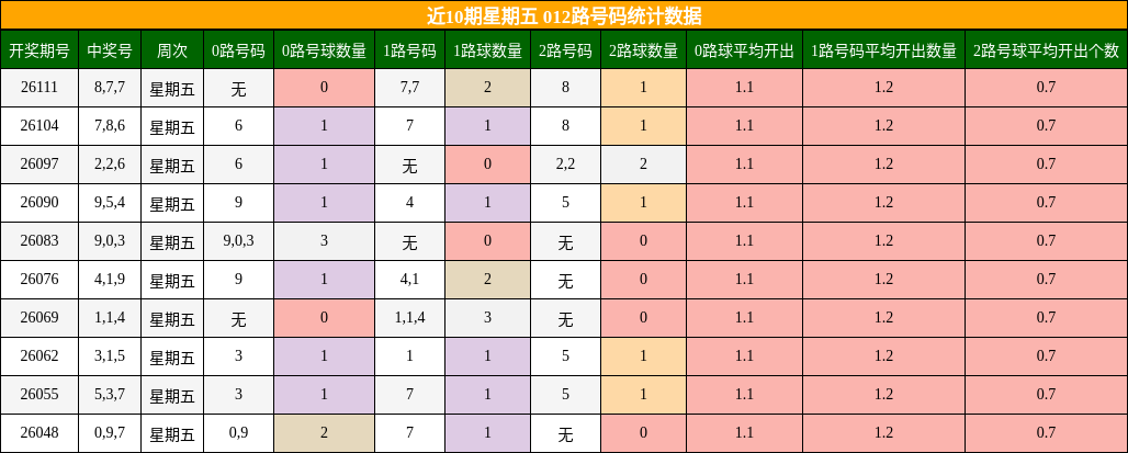 近10期星期五 012路号码统计数据