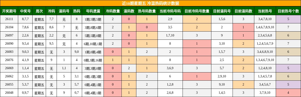 近10期星期五 冷温热码统计数据