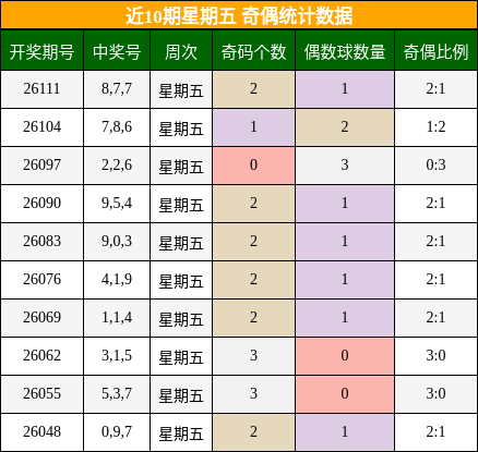近10期星期五 奇偶统计数据
