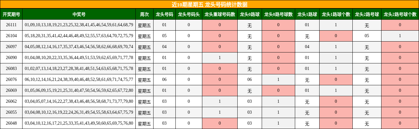 近10期星期五 龙头号码统计数据