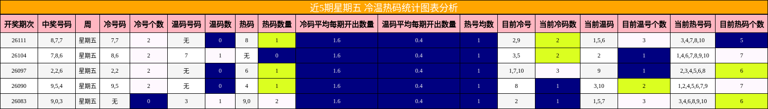 近5期星期五 冷温热码统计图表分析
