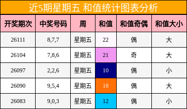 近5期星期五 和值统计图表分析