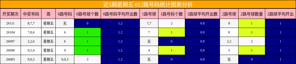 近5期星期五 012路号码统计图表分析