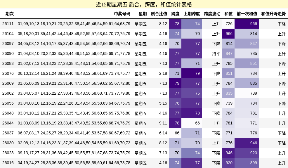近15期星期五 质合，跨度，和值统计表格