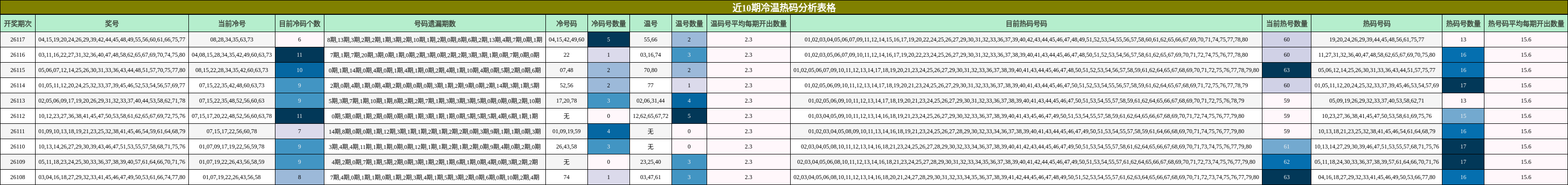 近10期冷温热码分析表格