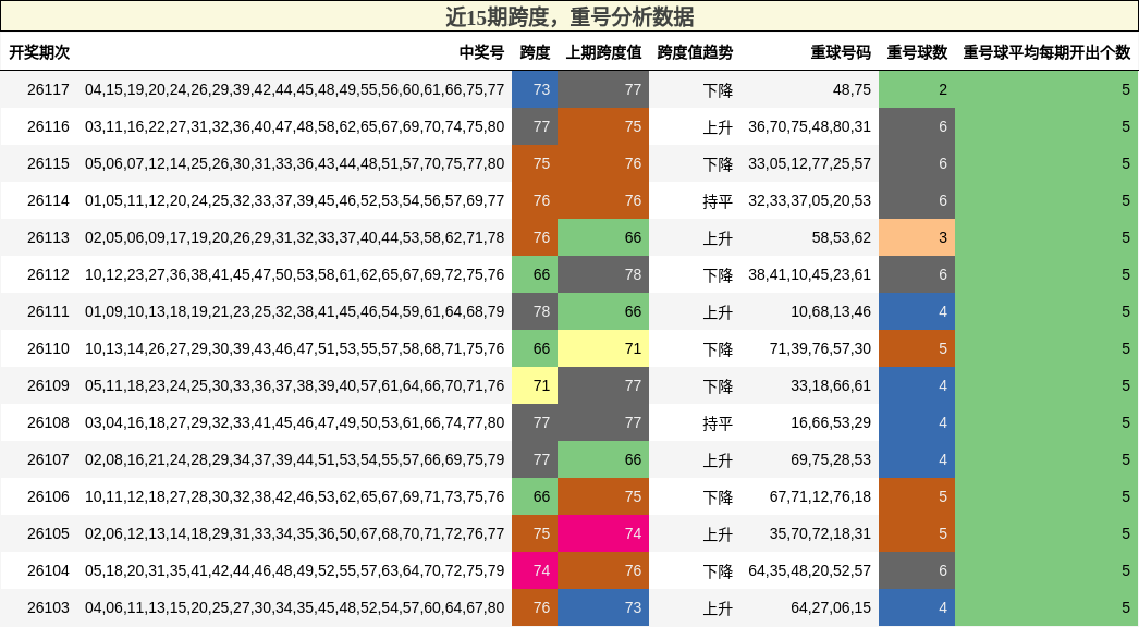 近15期跨度，重号分析数据