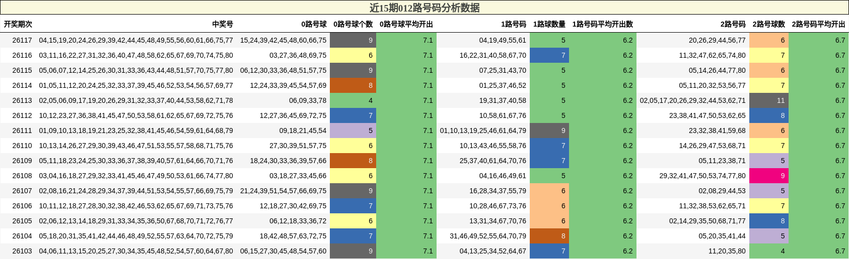 近15期012路号码分析数据