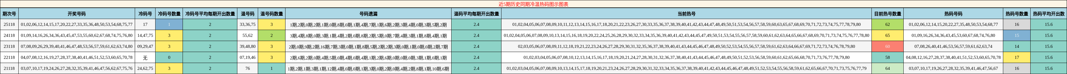 近5期历史同期冷温热码图示图表