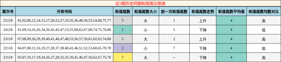 近5期历史同期和尾图示图表
