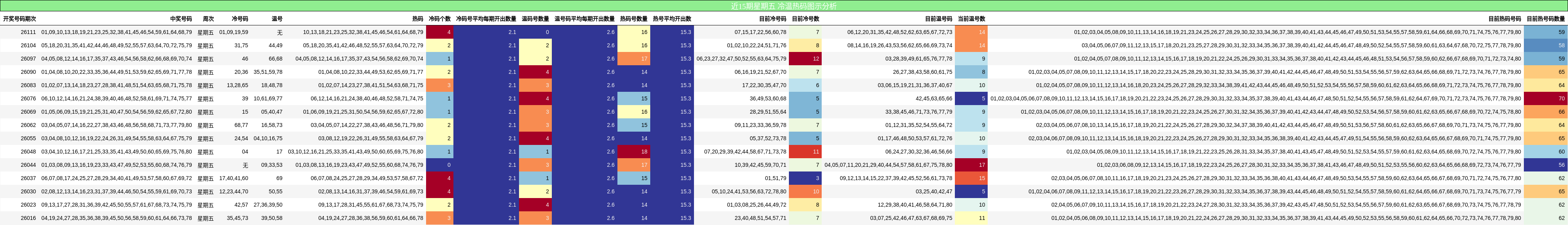 冷温热码分析