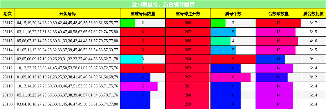 近10期重号，质合统计图示