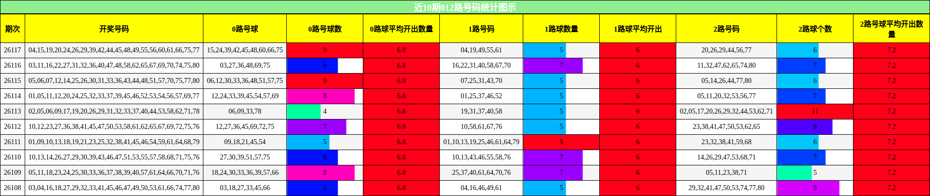 近10期012路号码统计图示