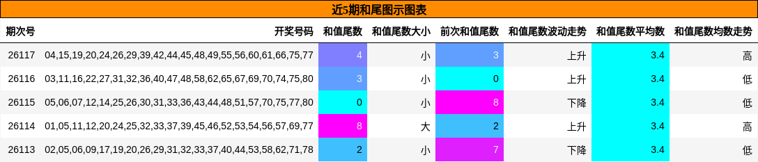 近5期和尾图示图表