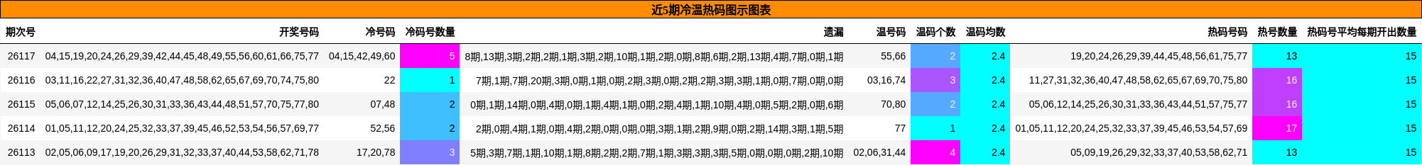 近5期冷温热码图示图表