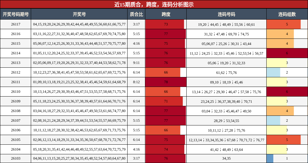 质合分析，跨度分析，连码分析