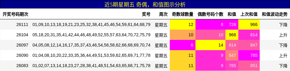 奇偶分析，和值分析