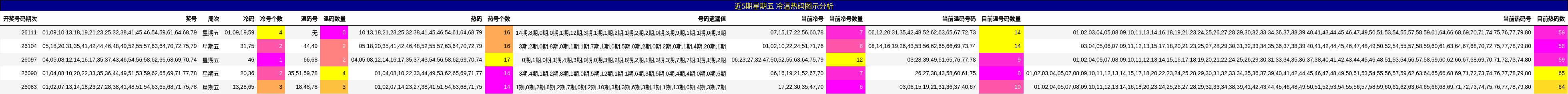 冷温热码分析