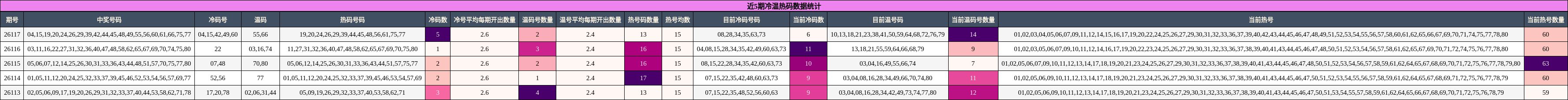 冷温热码分析