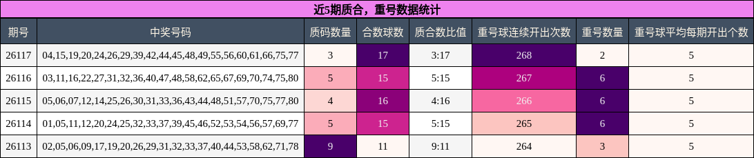 质合分析，重号分析