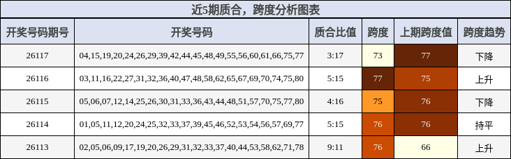 近5期质合与跨度分析图表