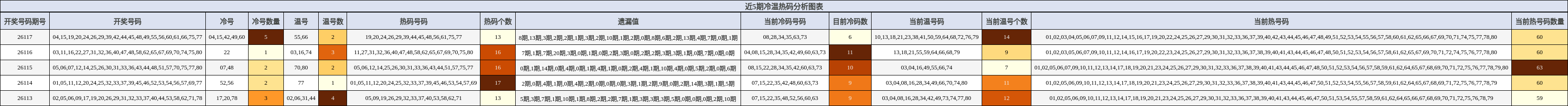 近5期冷温热码分析图表