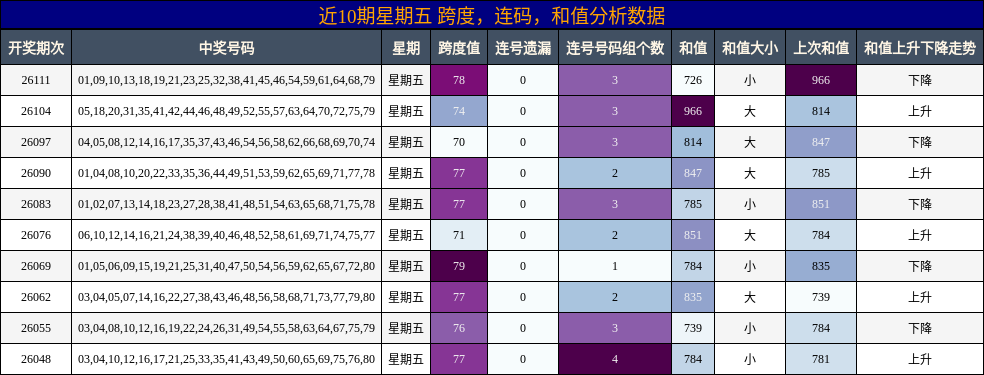 近10期星期五 跨度，连码，和值分析数据
