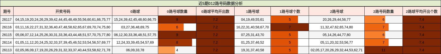 近5期012路号码数据分析