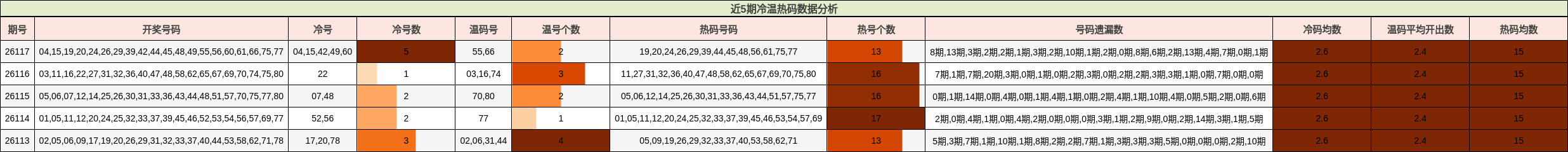 近5期冷温热码数据分析