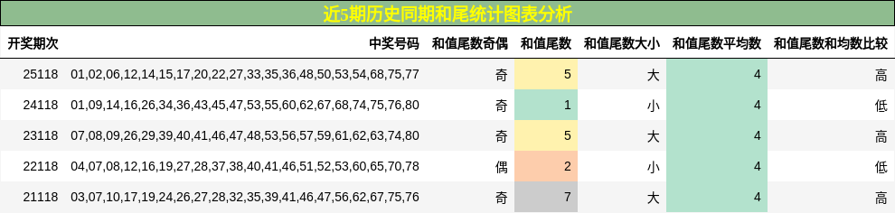 近5期历史同期和尾统计图表分析