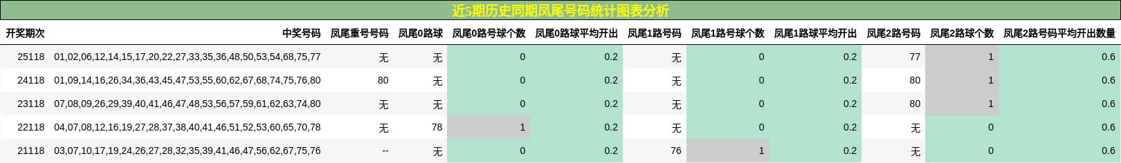 近5期历史同期凤尾号码统计图表分析