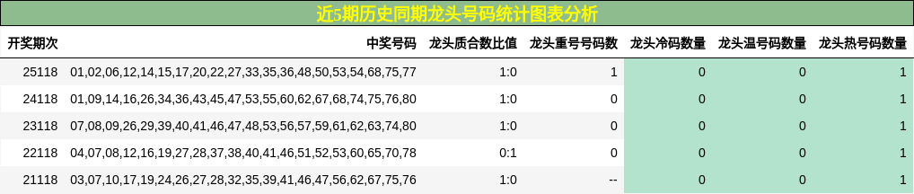 近5期历史同期龙头号码统计图表分析
