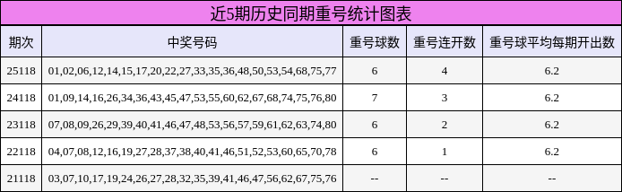 近5期历史同期重号统计图表