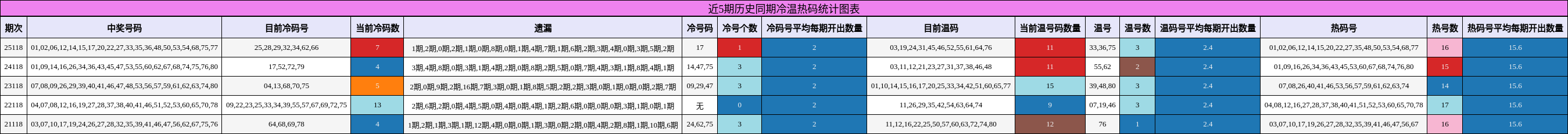 近5期历史同期冷温热码统计图表