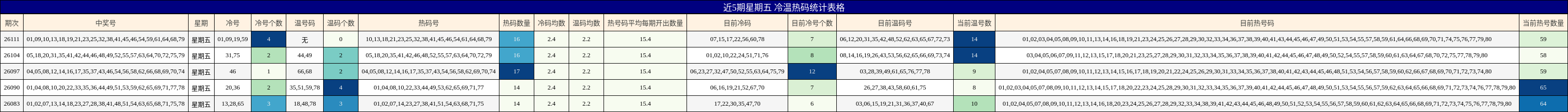 近5期星期五 冷温热码统计表格