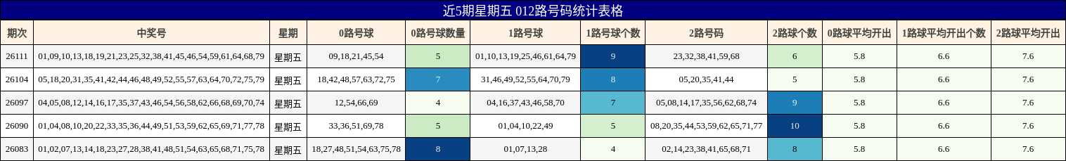 近5期星期五 012路号码分析