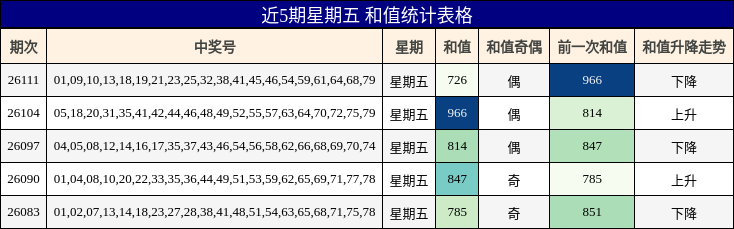 近5期星期五 和值统计表格