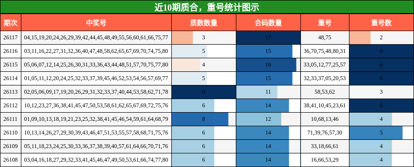 质合分析，重号分析